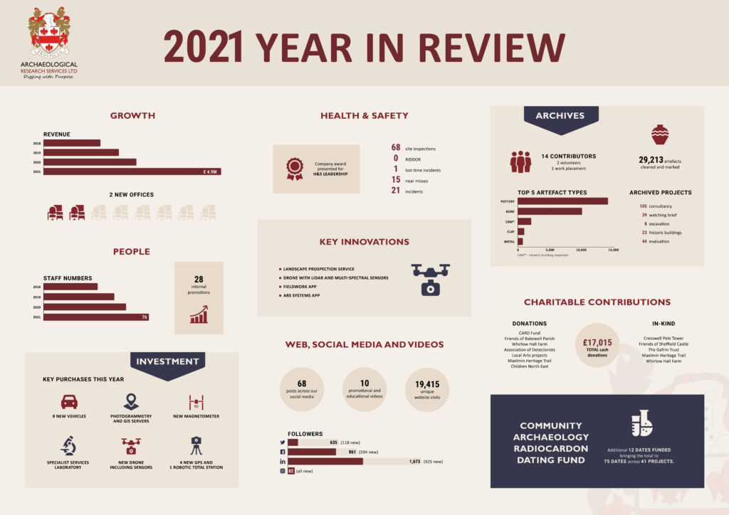 Our 2021 year in review © Copyright ARS Ltd 2022