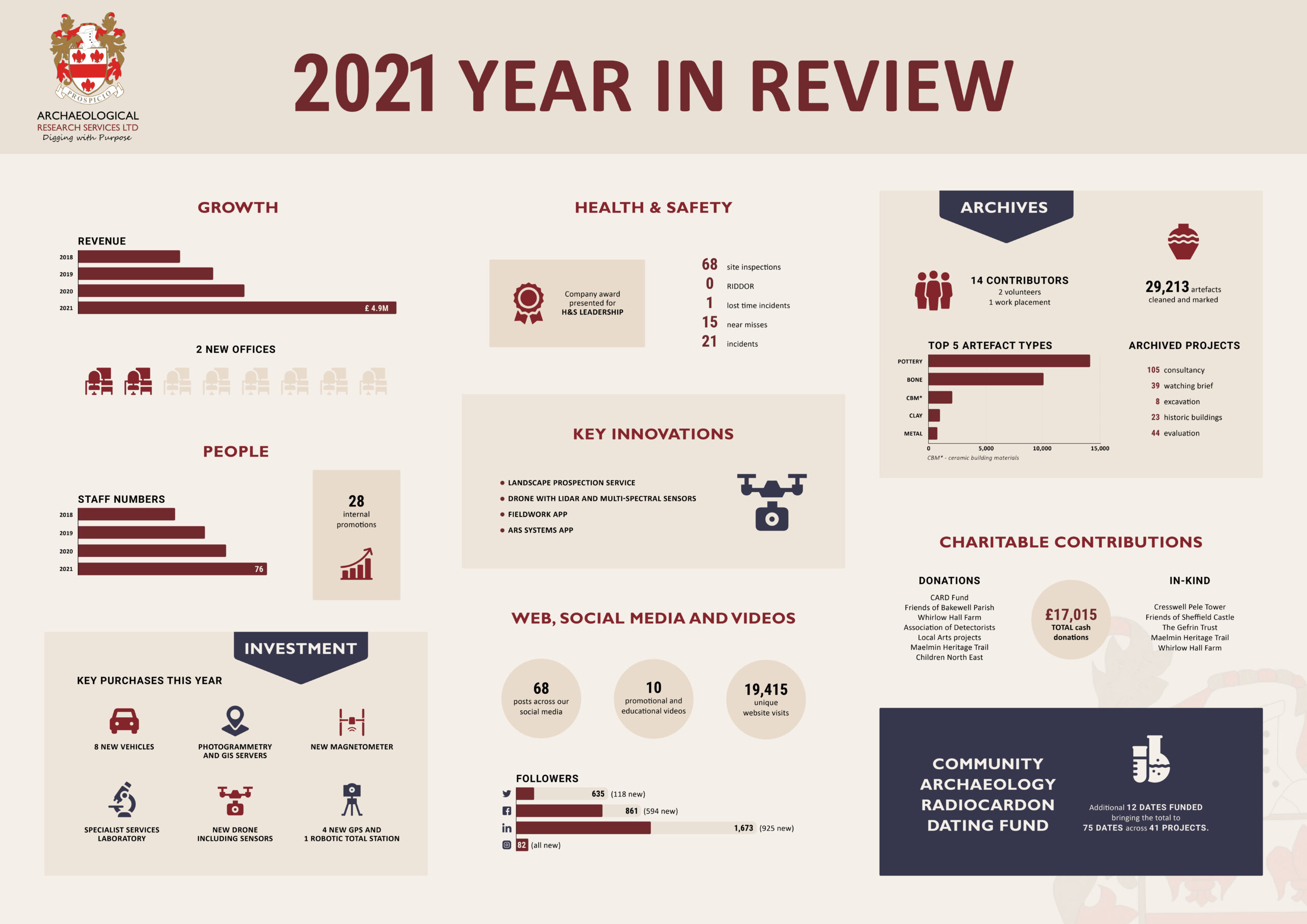 2021 - Our Year in Review © Copyright ARS Ltd 2022